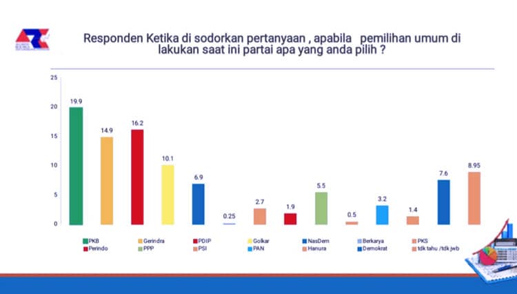 Survei ARCI Parpol Jatim: Demokrat Merangkak Naik, Banyak Dilirik Milenial