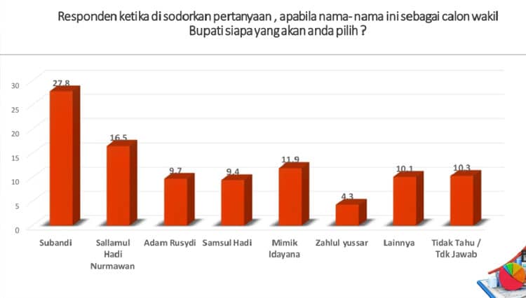 ARCI: Millenial Pengaruhi Naiknya Elektabilitas Ketua dan Partai Golkar di Sidoarjo
