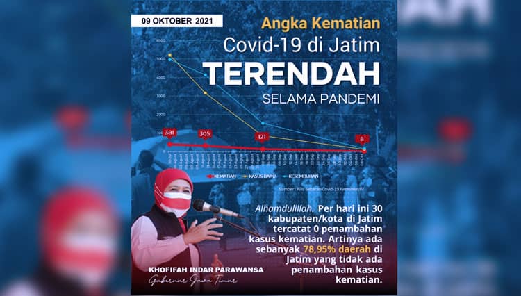 Sebanyak 30 Daerah di Jatim Nol Kematian Covid-19, Gubernur Jatim Khofifah: Jangan Lengah
